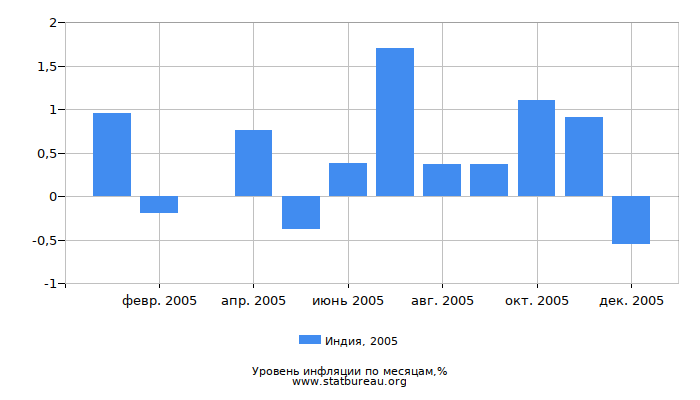 Уровень инфляции в Индии за 2005 год по месяцам