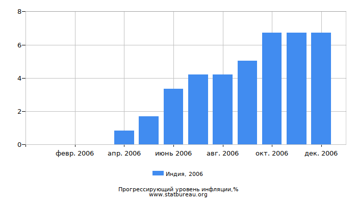 Прогрессирующий уровень инфляции в Индии за 2006 год Прогрессирующий уровень инфляции в Индии за 2006 год