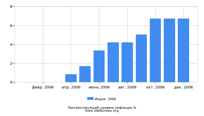 Прогрессирующий уровень инфляции в Индии за 2006 год