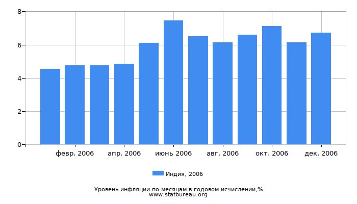 Уровень инфляции в Индии за 2006 год в годовом исчислении Уровень инфляции в Индии за 2006 год в годовом исчислении