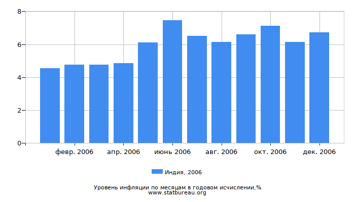 Уровень инфляции в Индии за 2006 год в годовом исчислении