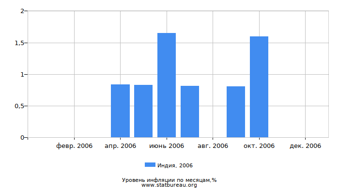 Уровень инфляции в Индии за 2006 год по месяцам