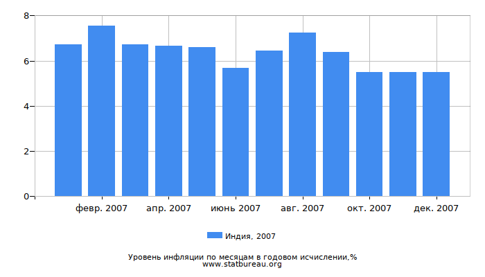 Уровень инфляции в Индии за 2007 год в годовом исчислении