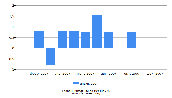 Уровень инфляции в Индии за 2007 год по месяцам