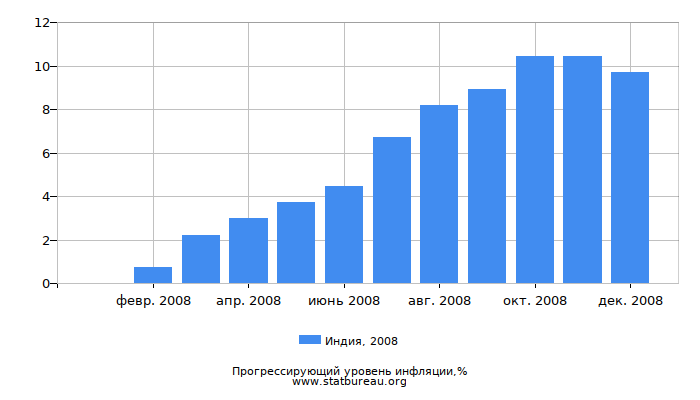 Прогрессирующий уровень инфляции в Индии за 2008 год