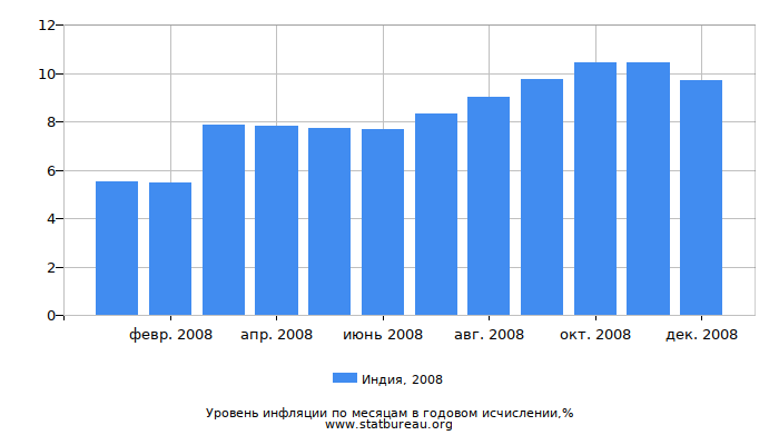 Уровень инфляции в Индии за 2008 год в годовом исчислении