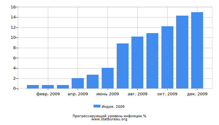 Прогрессирующий уровень инфляции в Индии за 2009 год Прогрессирующий уровень инфляции в Индии за 2009 год