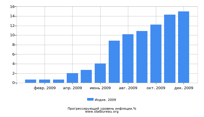 Прогрессирующий уровень инфляции в Индии за 2009 год