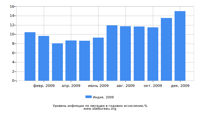 Уровень инфляции в Индии за 2009 год в годовом исчислении Уровень инфляции в Индии за 2009 год в годовом исчислении