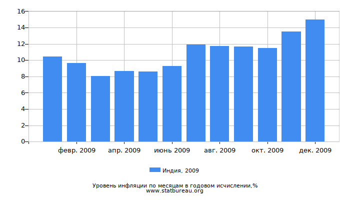 Уровень инфляции в Индии за 2009 год в годовом исчислении