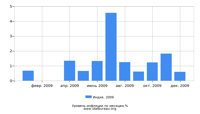 Уровень инфляции в Индии за 2009 год по месяцам Уровень инфляции в Индии за 2009 год по месяцам