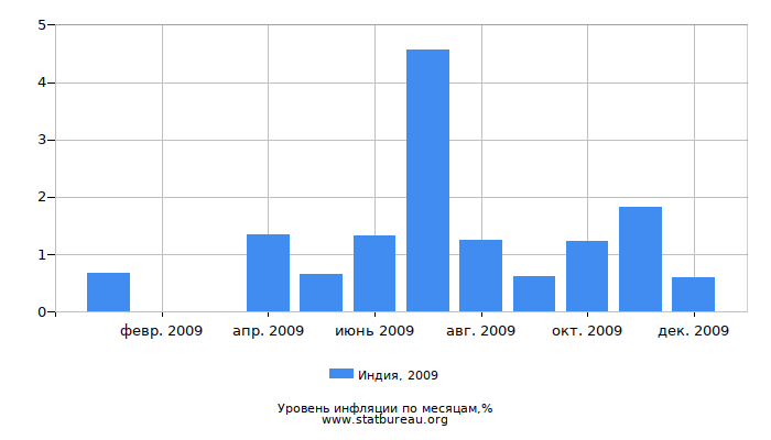 Уровень инфляции в Индии за 2009 год по месяцам