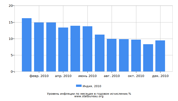 Уровень инфляции в Индии за 2010 год в годовом исчислении