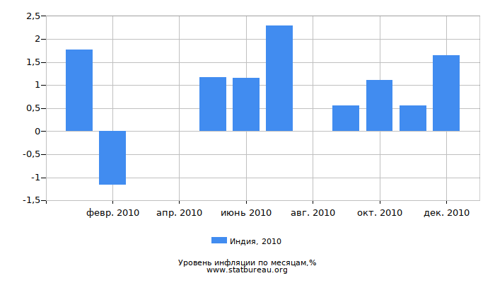 Уровень инфляции в Индии за 2010 год по месяцам