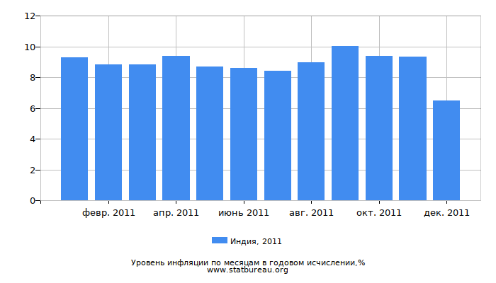 Уровень инфляции в Индии за 2011 год в годовом исчислении