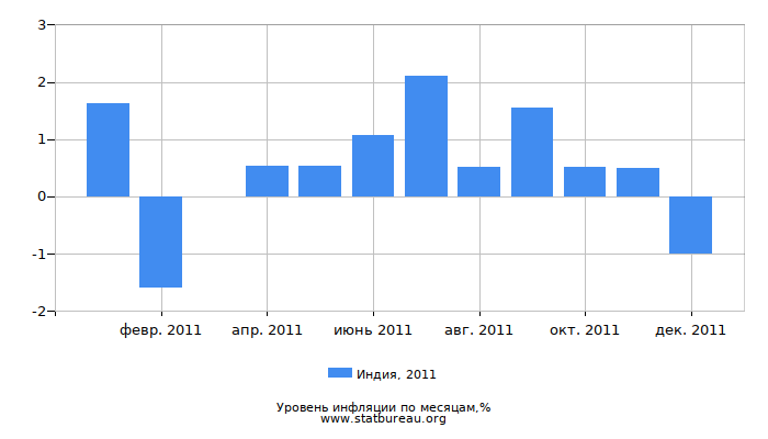 Уровень инфляции в Индии за 2011 год по месяцам