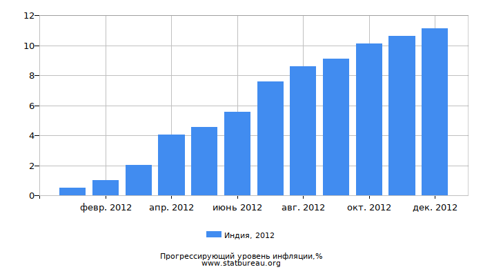 Прогрессирующий уровень инфляции в Индии за 2012 год Прогрессирующий уровень инфляции в Индии за 2012 год