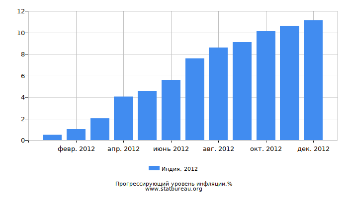 Прогрессирующий уровень инфляции в Индии за 2012 год