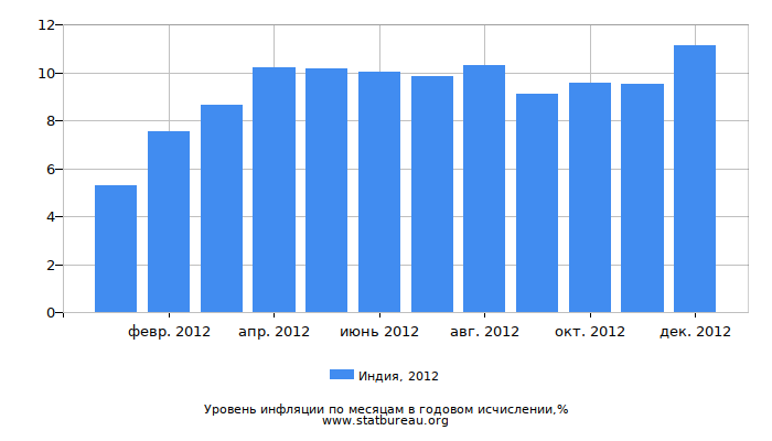 Уровень инфляции в Индии за 2012 год в годовом исчислении Уровень инфляции в Индии за 2012 год в годовом исчислении