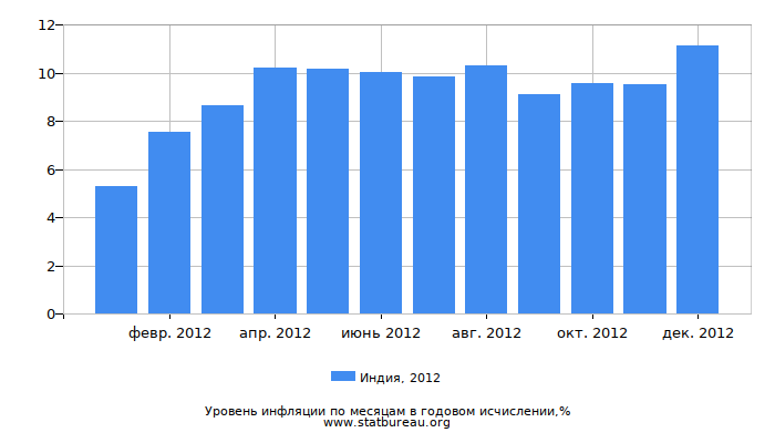 Уровень инфляции в Индии за 2012 год в годовом исчислении