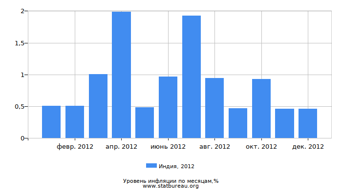 Уровень инфляции в Индии за 2012 год по месяцам Уровень инфляции в Индии за 2012 год по месяцам