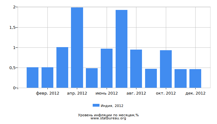 Уровень инфляции в Индии за 2012 год по месяцам