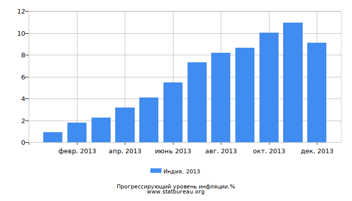 Прогрессирующий уровень инфляции в Индии за 2013 год