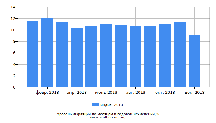 Уровень инфляции в Индии за 2013 год в годовом исчислении