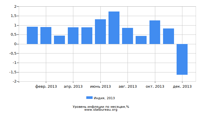 Уровень инфляции в Индии за 2013 год по месяцам