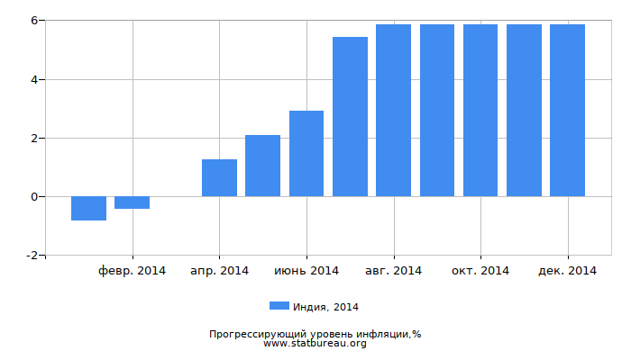 Прогрессирующий уровень инфляции в Индии за 2014 год