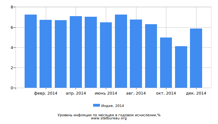 Уровень инфляции в Индии за 2014 год в годовом исчислении