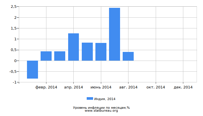 Уровень инфляции в Индии за 2014 год по месяцам