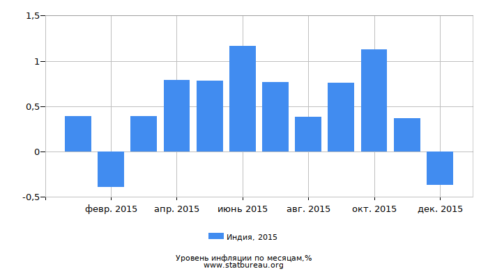 Уровень инфляции в Индии за 2015 год по месяцам