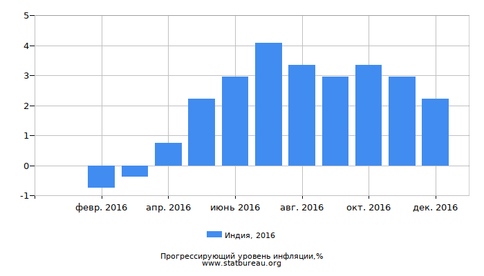 Прогрессирующий уровень инфляции в Индии за 2016 год