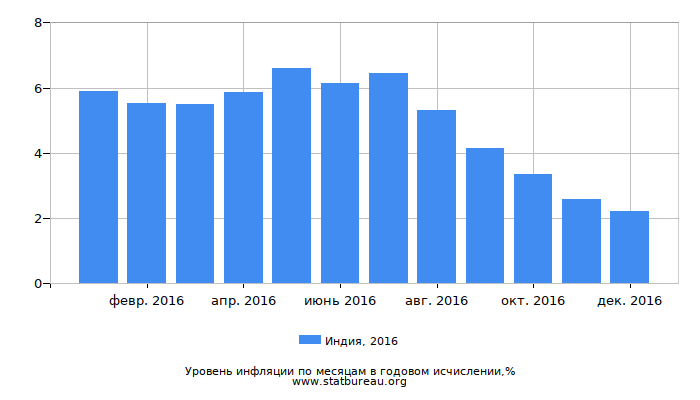 Уровень инфляции в Индии за 2016 год в годовом исчислении