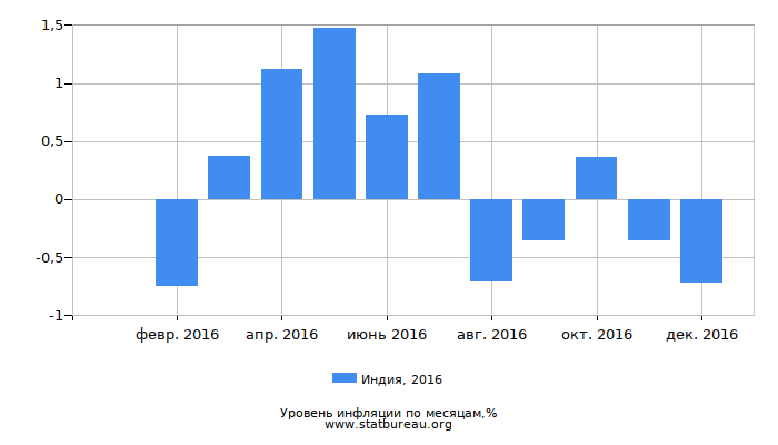 Уровень инфляции в Индии за 2016 год по месяцам