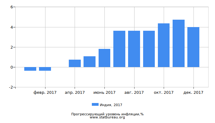 Прогрессирующий уровень инфляции в Индии за 2017 год