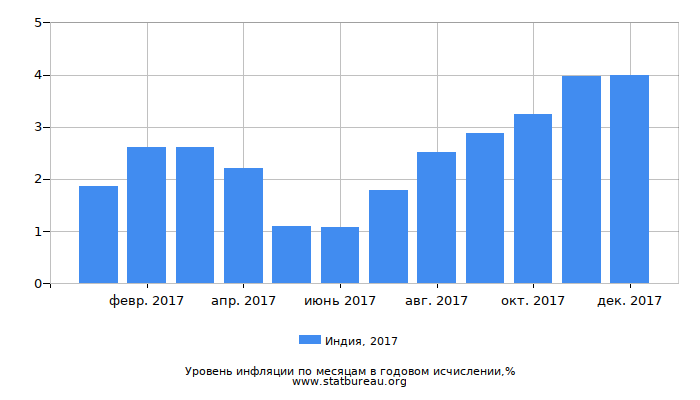 Уровень инфляции в Индии за 2017 год в годовом исчислении