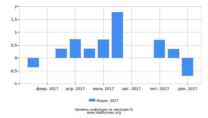 Уровень инфляции в Индии за 2017 год по месяцам