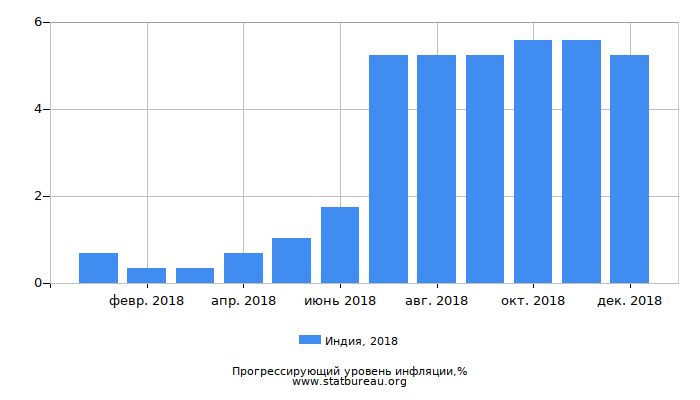 Прогрессирующий уровень инфляции в Индии за 2018 год Прогрессирующий уровень инфляции в Индии за 2018 год