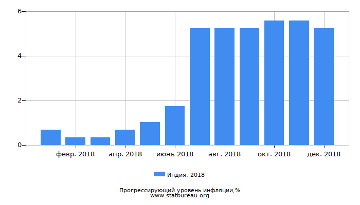 Прогрессирующий уровень инфляции в Индии за 2018 год