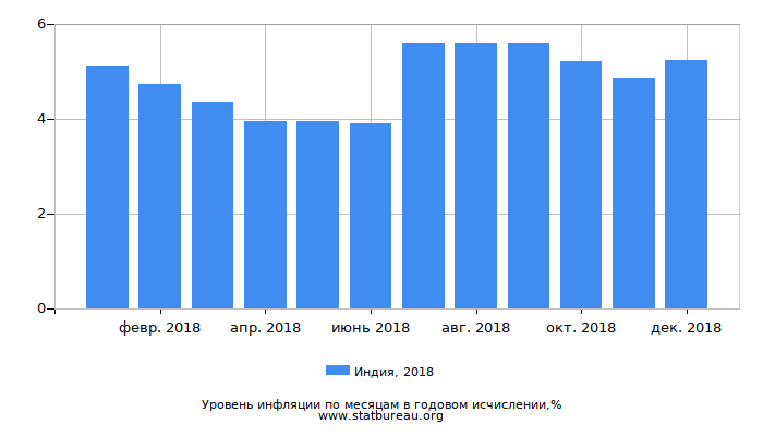 Уровень инфляции в Индии за 2018 год в годовом исчислении Уровень инфляции в Индии за 2018 год в годовом исчислении