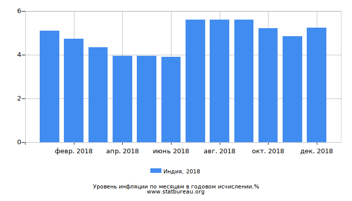 Уровень инфляции в Индии за 2018 год в годовом исчислении