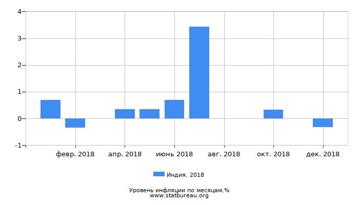 Уровень инфляции в Индии за 2018 год по месяцам Уровень инфляции в Индии за 2018 год по месяцам