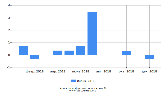 Уровень инфляции в Индии за 2018 год по месяцам