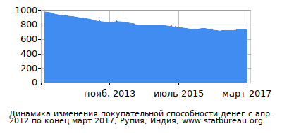 График динамики изменения покупательной способности денег со временем, Рупия, Индия График динамики изменения покупательной способности денег со временем, Рупия, Индия