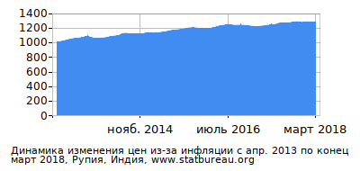 График динамики изменения цен из-за инфляции со временем, Рупия, Индия График динамики изменения цен из-за инфляции со временем, Рупия, Индия
