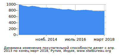 График динамики изменения покупательной способности денег со временем, Рупия, Индия График динамики изменения покупательной способности денег со временем, Рупия, Индия