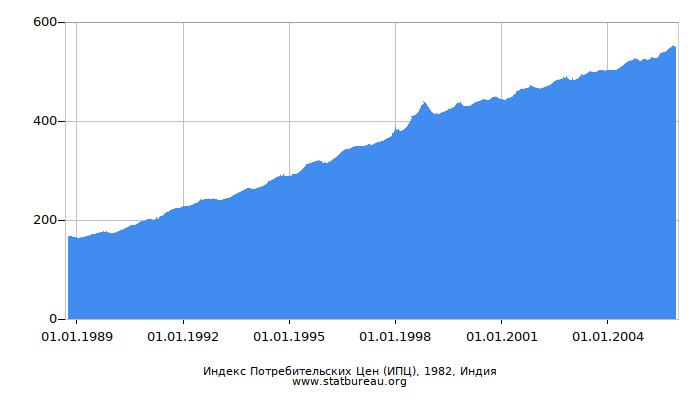 Индекс Потребительских Цен (ИПЦ), 1982, Индия