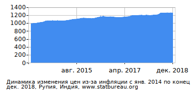 График динамики изменения цен из-за инфляции со временем, Рупия, Индия